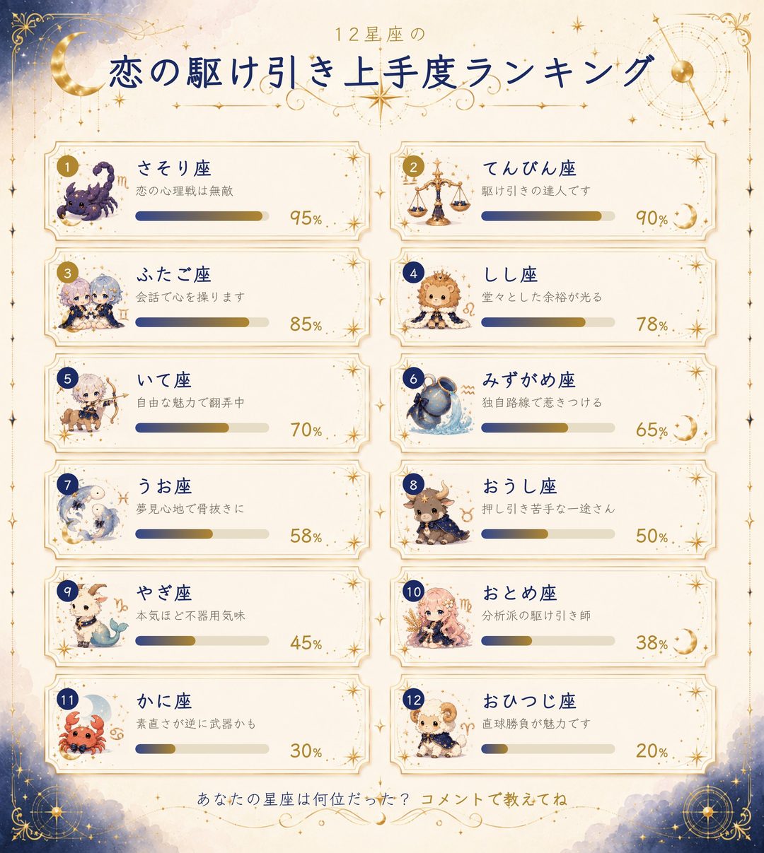 12星座の恋の駆け引き上手度ランキング