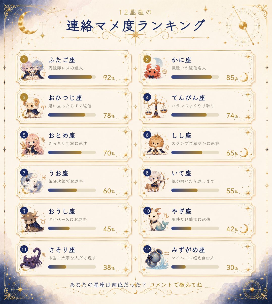12星座の連絡マメ度ランキング