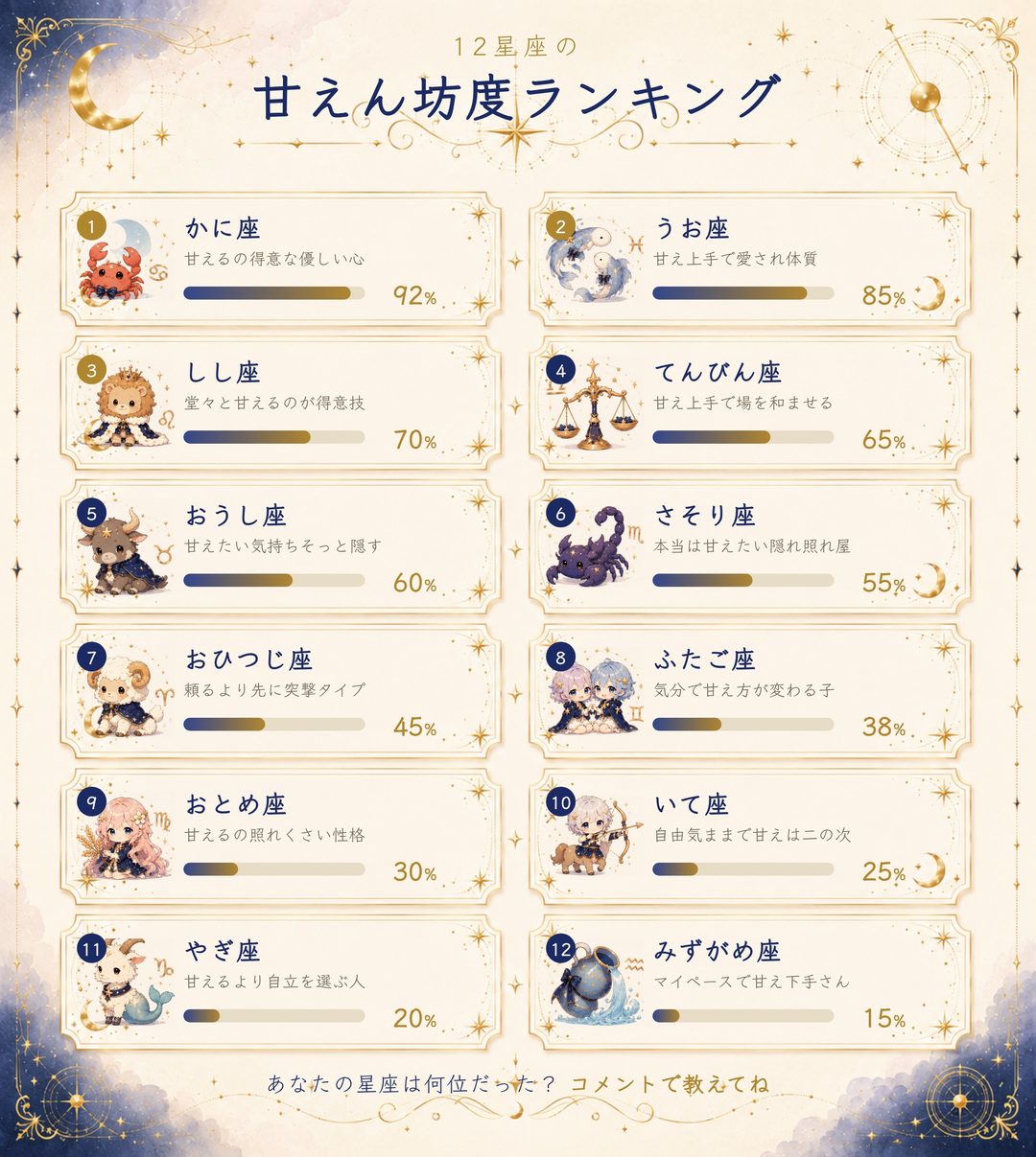 12星座の甘えん坊度ランキング